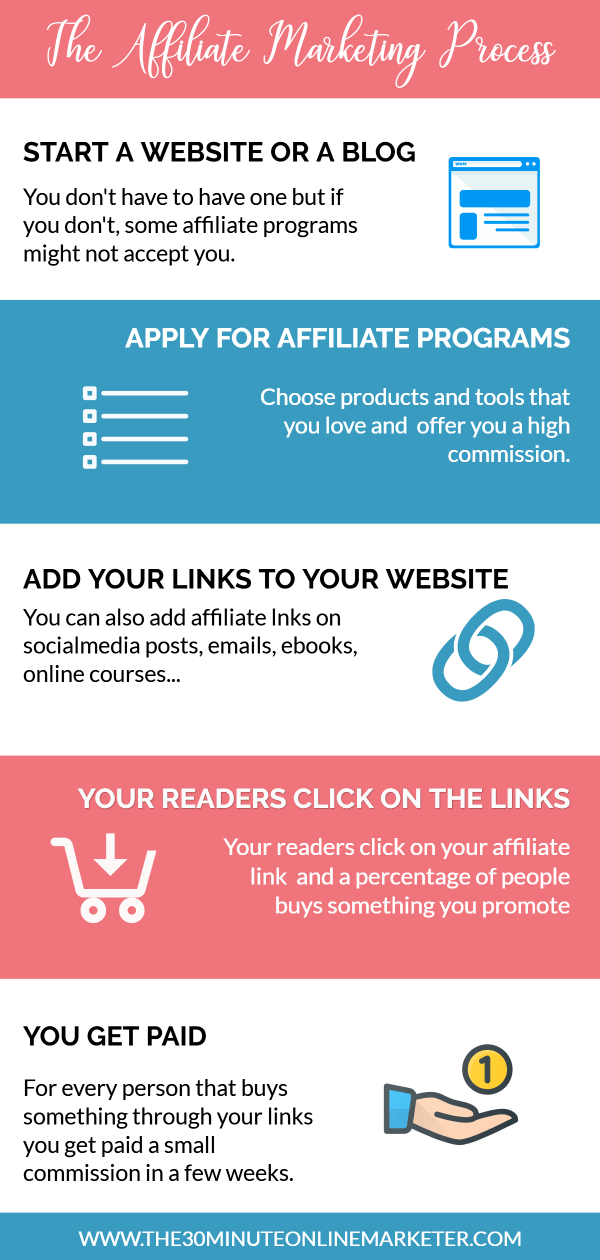 The affiliate marketing process